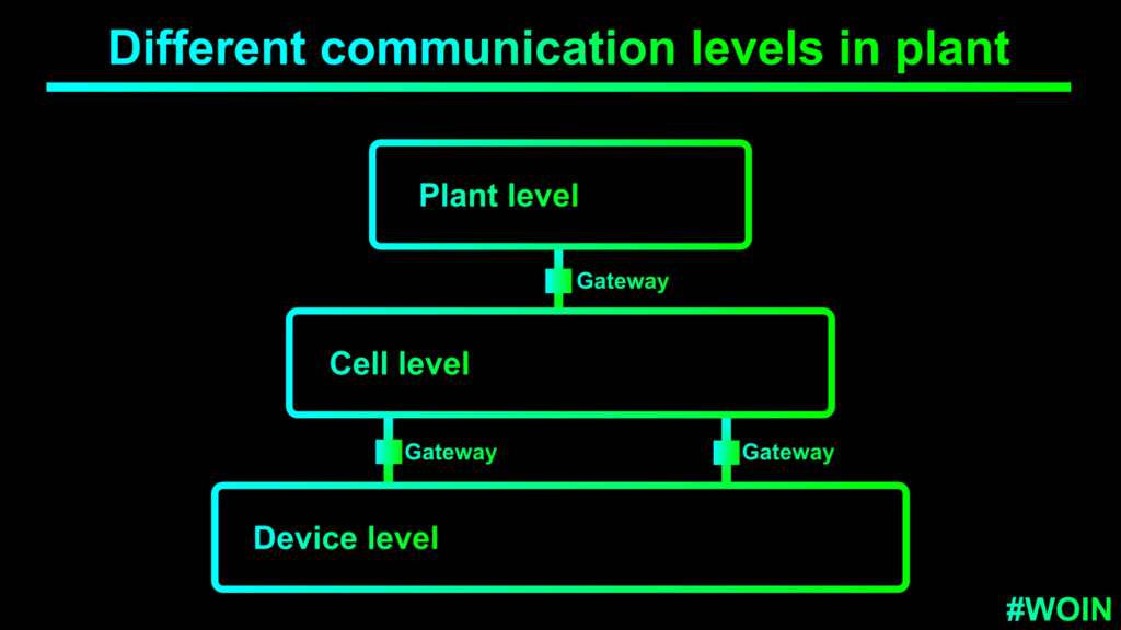 Different Communication levels in plants