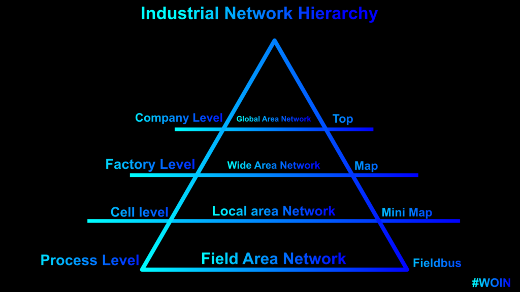 Levels of Industrial Networks