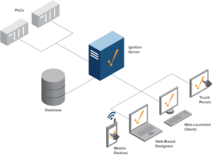 Difference Between PLC, SCADA and DCS - WOIN