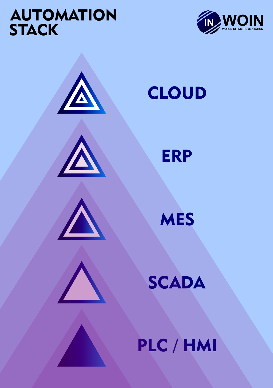 Stack of Automation Layers 