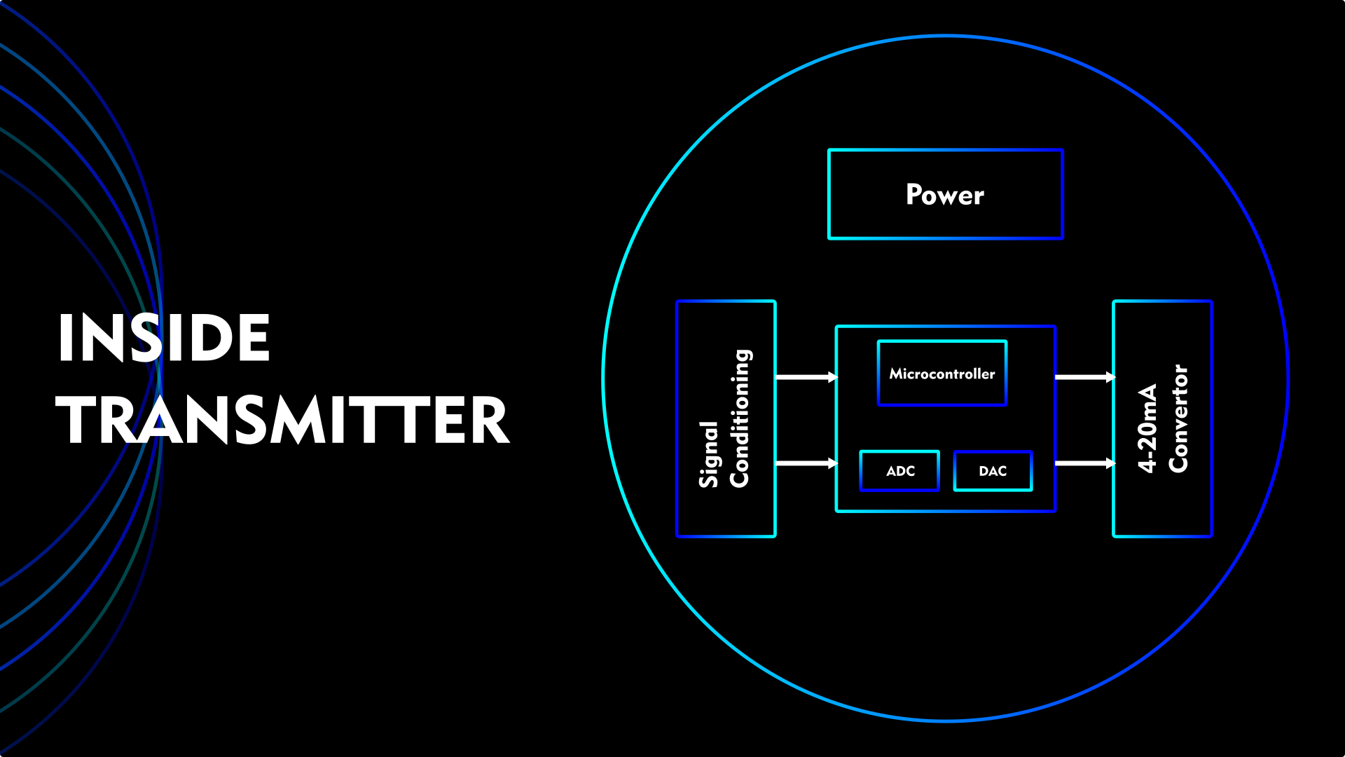 How Transmitter Generates 4-20mA Signal - WOIN