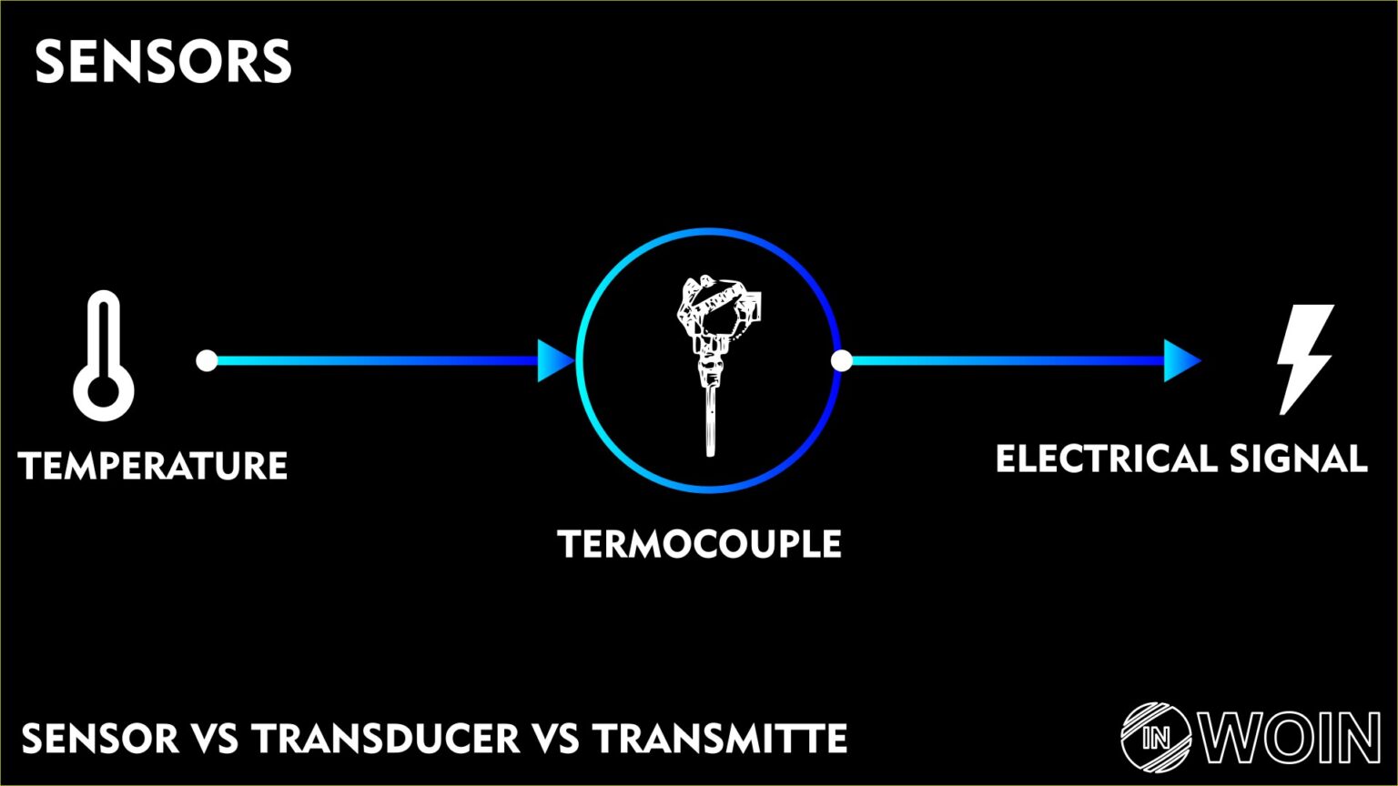 What is the difference between Sensor, Transducer, and Transmitter? WOIN
