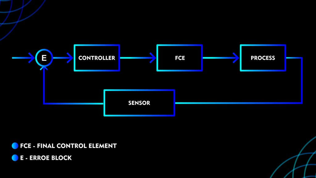 Block Diagram of Control System 